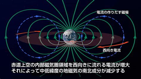 生命磁場|地磁気